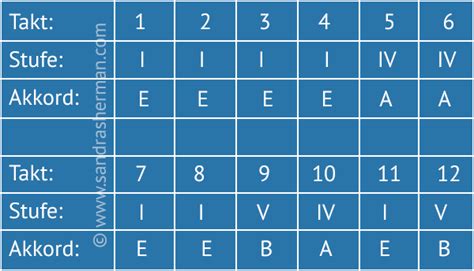 blues kadenz|Das Bluesschema: Die Stufenakkorde des 12 taktigen Blues .